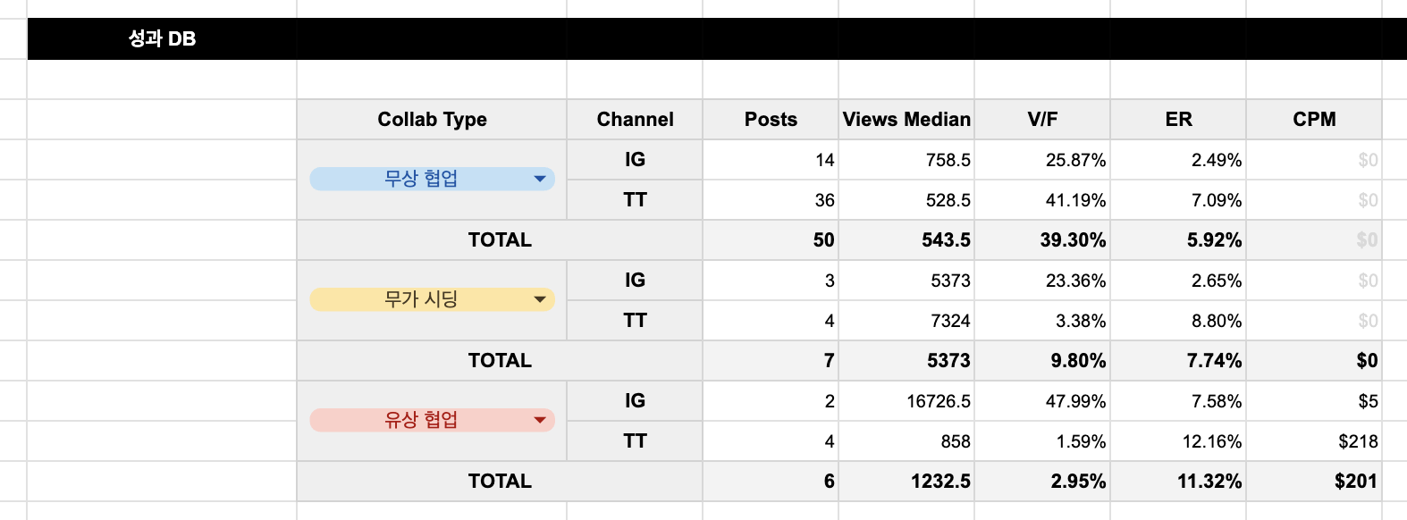성과 데이터 트래킹